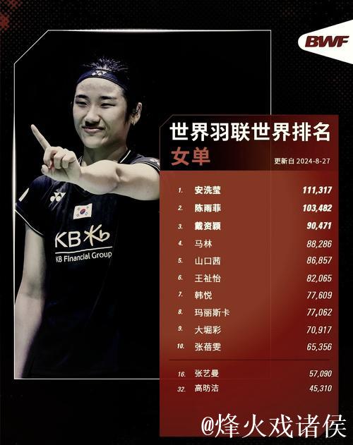 国际羽联排名：石宇奇男单第一 “凤凰组合”混双居首